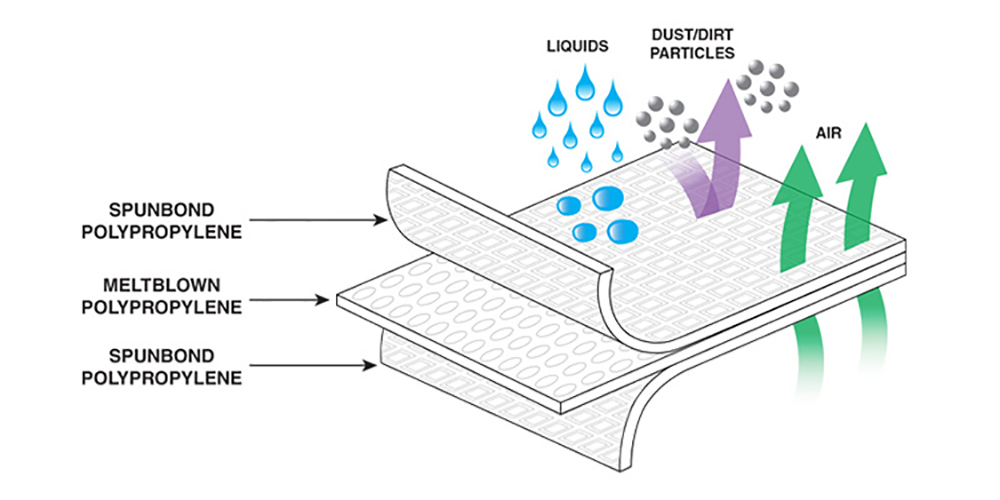 SMS Nonwoven Fabric
